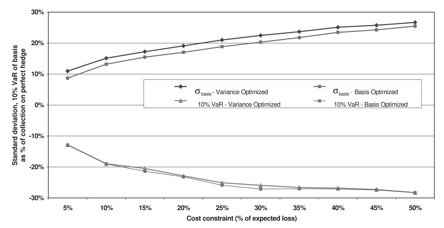 Figure 6: Standard deviation and 10% VaR of the basis: variance-optimized vs. basis-optimized regional