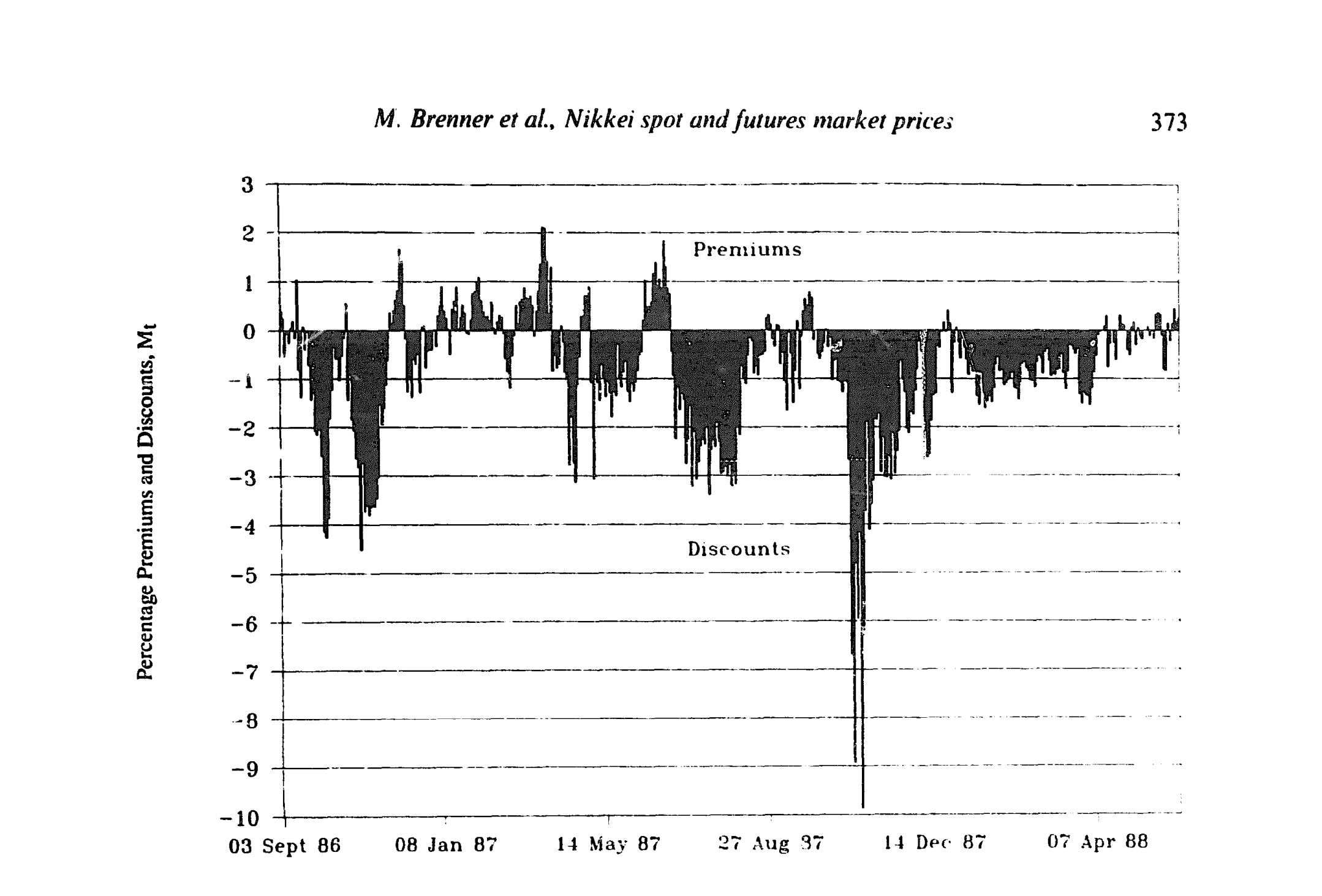 Figure 1: Time series of deviations (premiums and discounts) of the actual settlement price of the