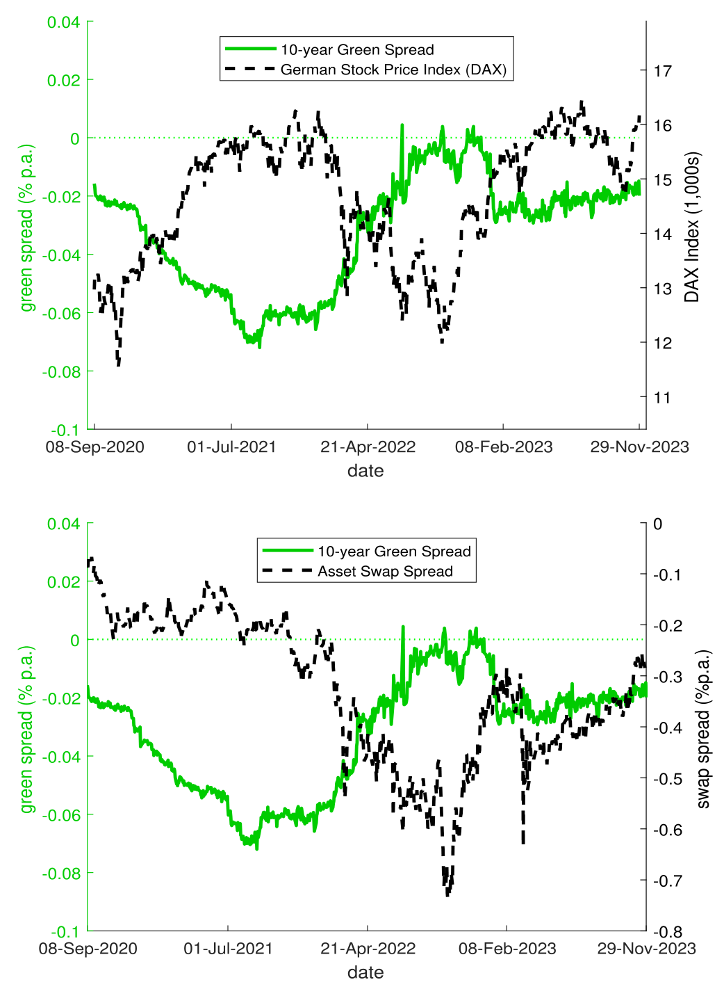 Figure 1: The green spread versus stock prices and swap spread