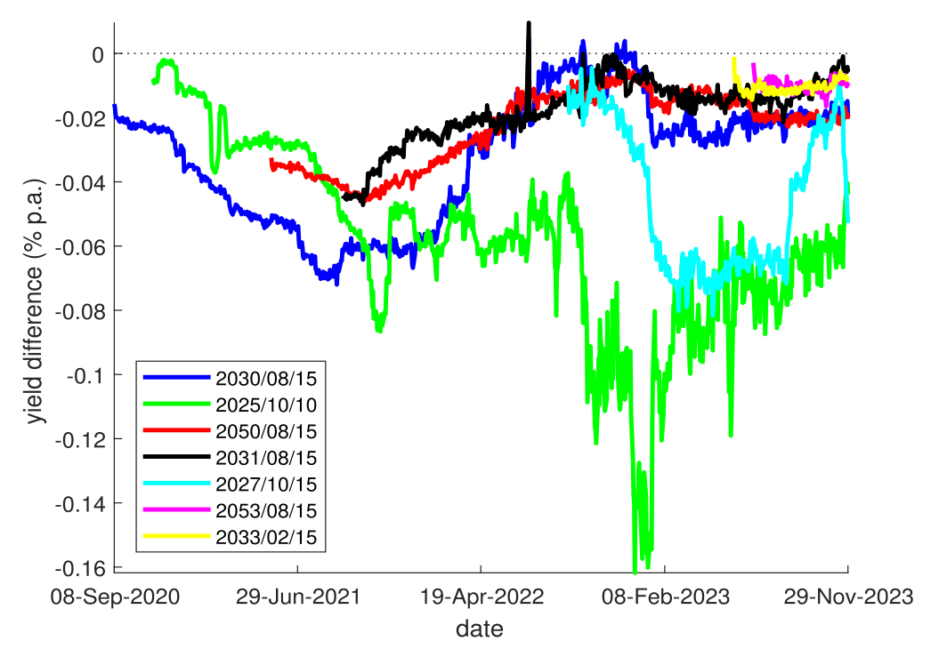 Figure 2: German green spreads. This exercise helps us illustrate not only the average mispricing of green