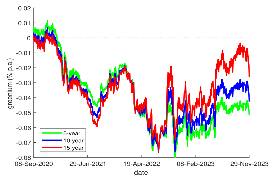 Figure 4: Benchmark greenium at various maturities. green projects and quantify their environmental impact.21