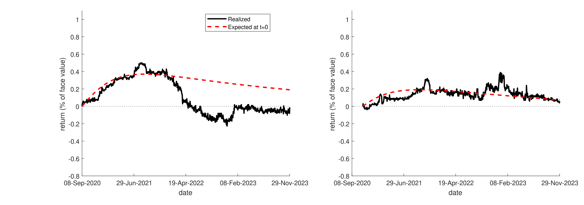 Figure 7: Realized and expected green excess returns at issuance