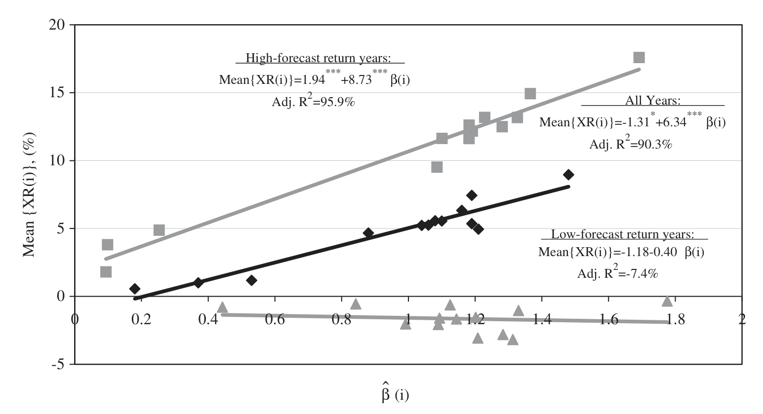 Figure 2: OLS regressions of mean October through March portfolio excess returns on beta estimates