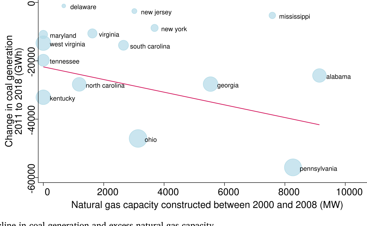 Figure 2: Relationship between decline in coal generation and excess natural gas capacity