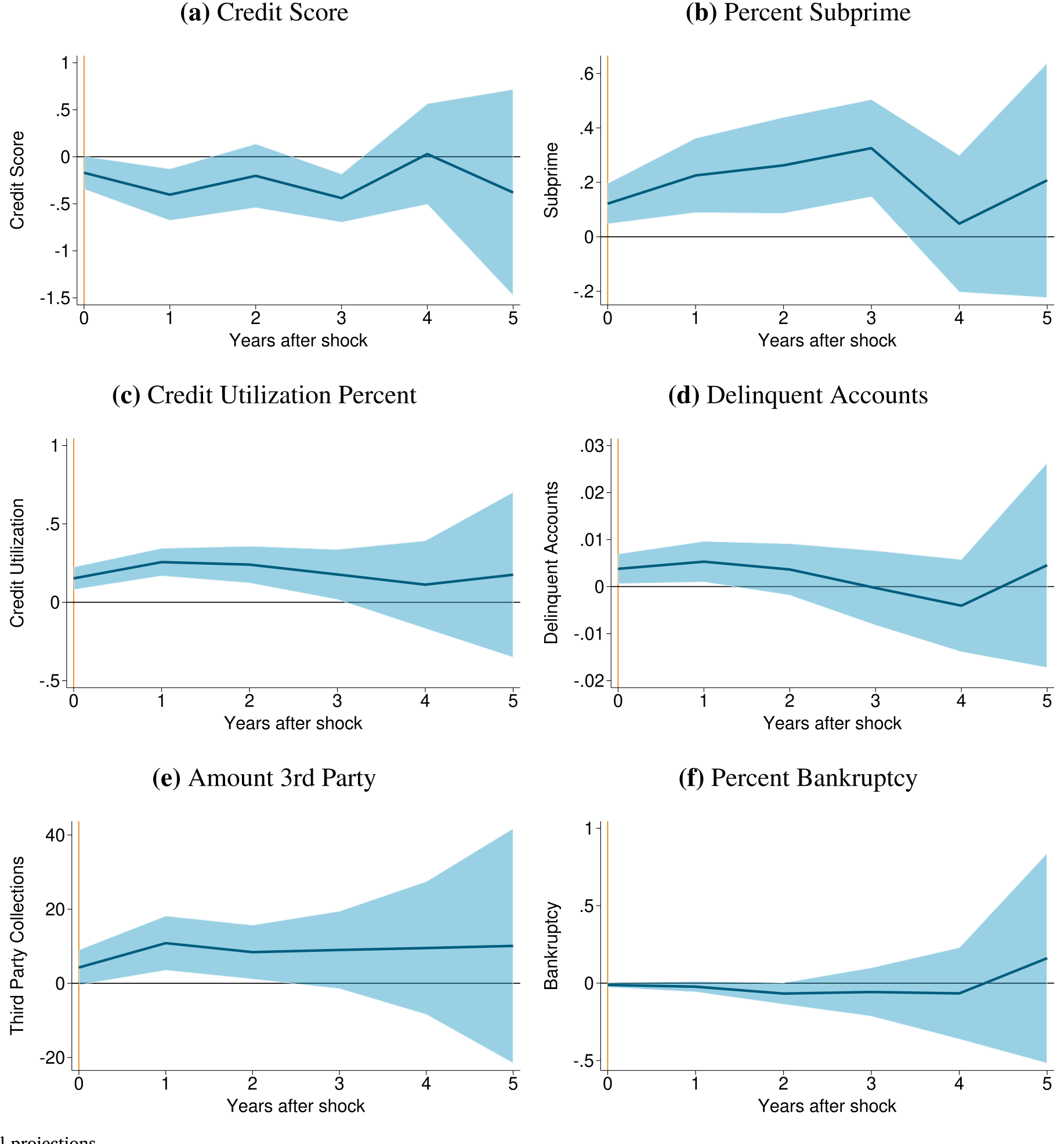 Figure 6: Local projections