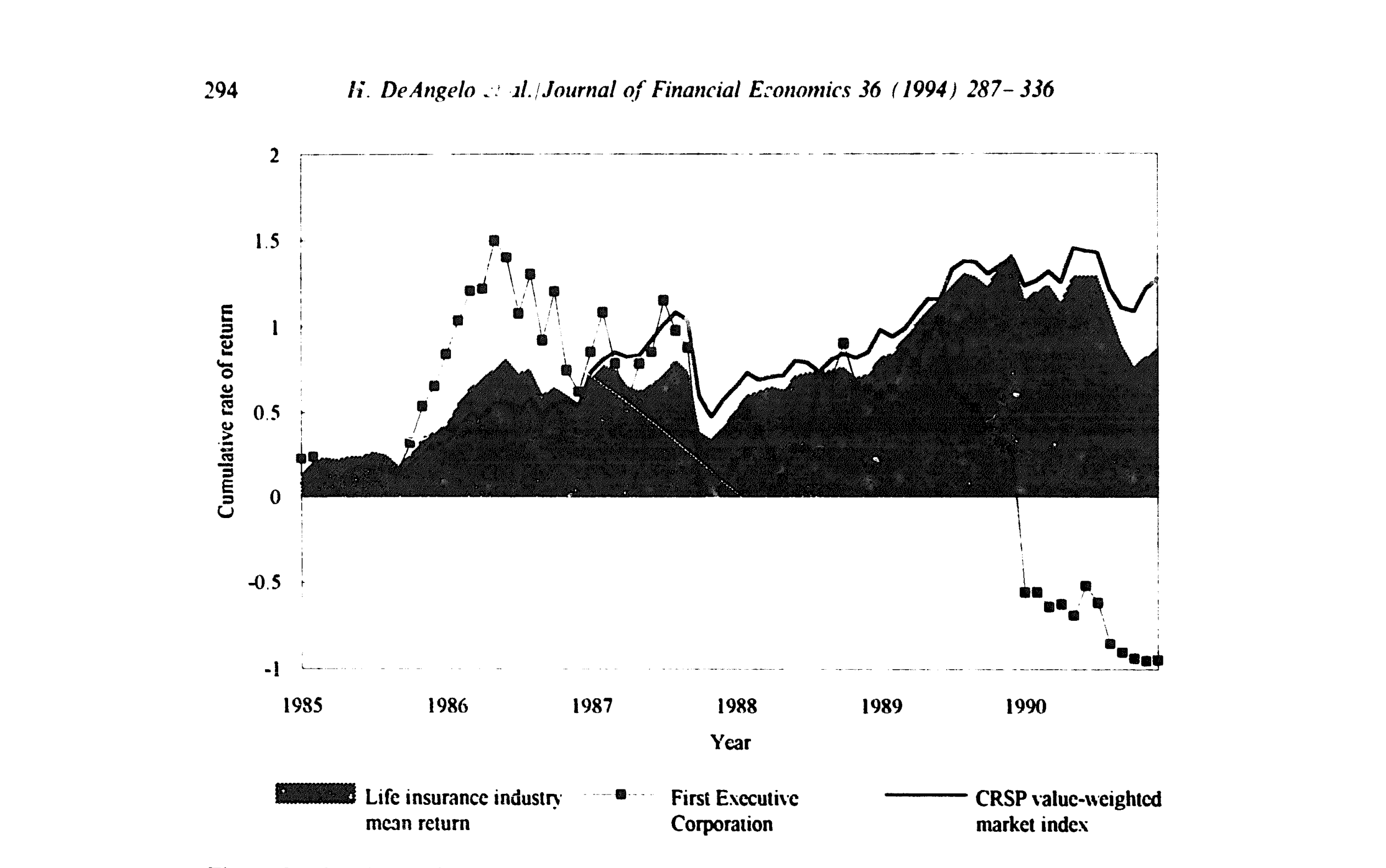 Figure 1: Stock price performance for Ftrst Executive Corporation, industry control sample of life
