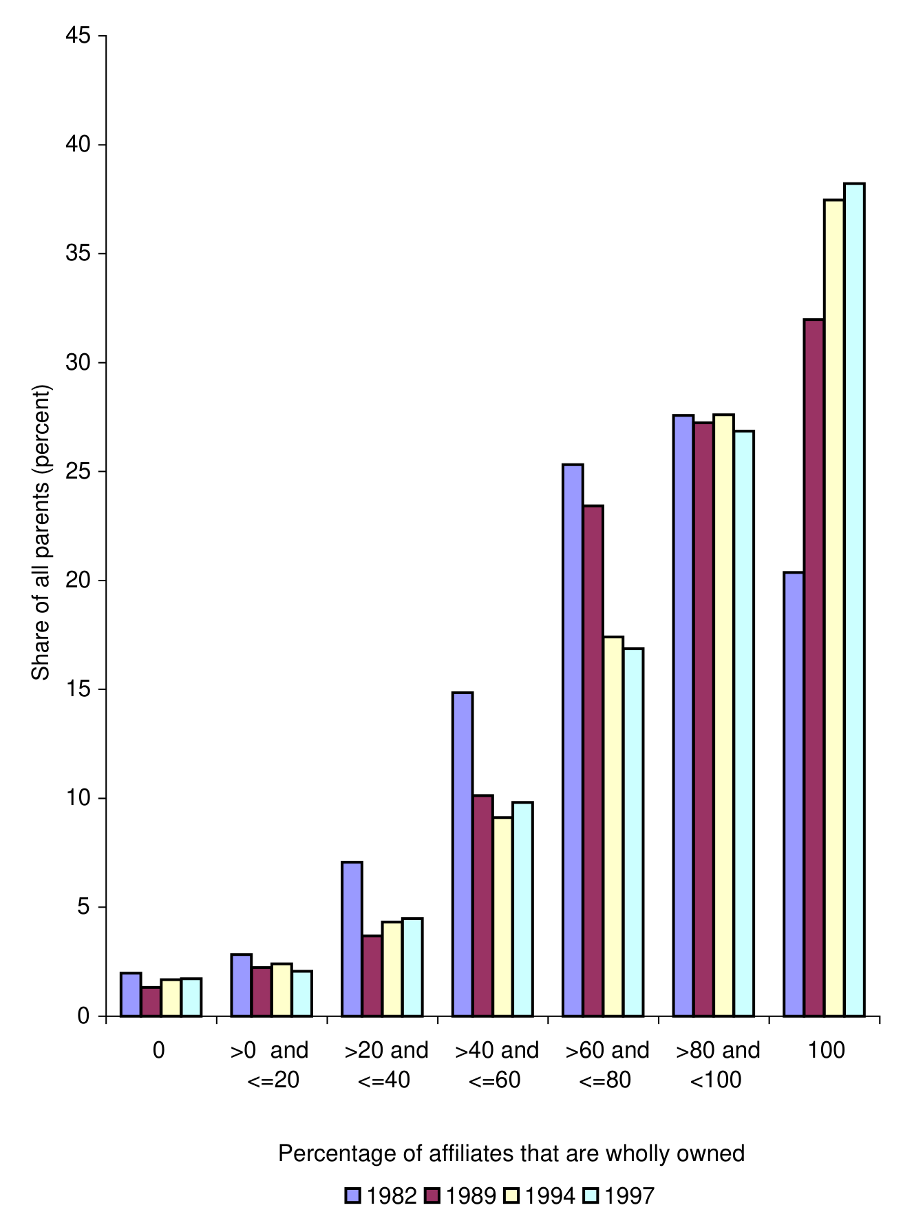 Figure 4: Share of parents with specified fractions of wholly owned affiliates. The sample is restricted to