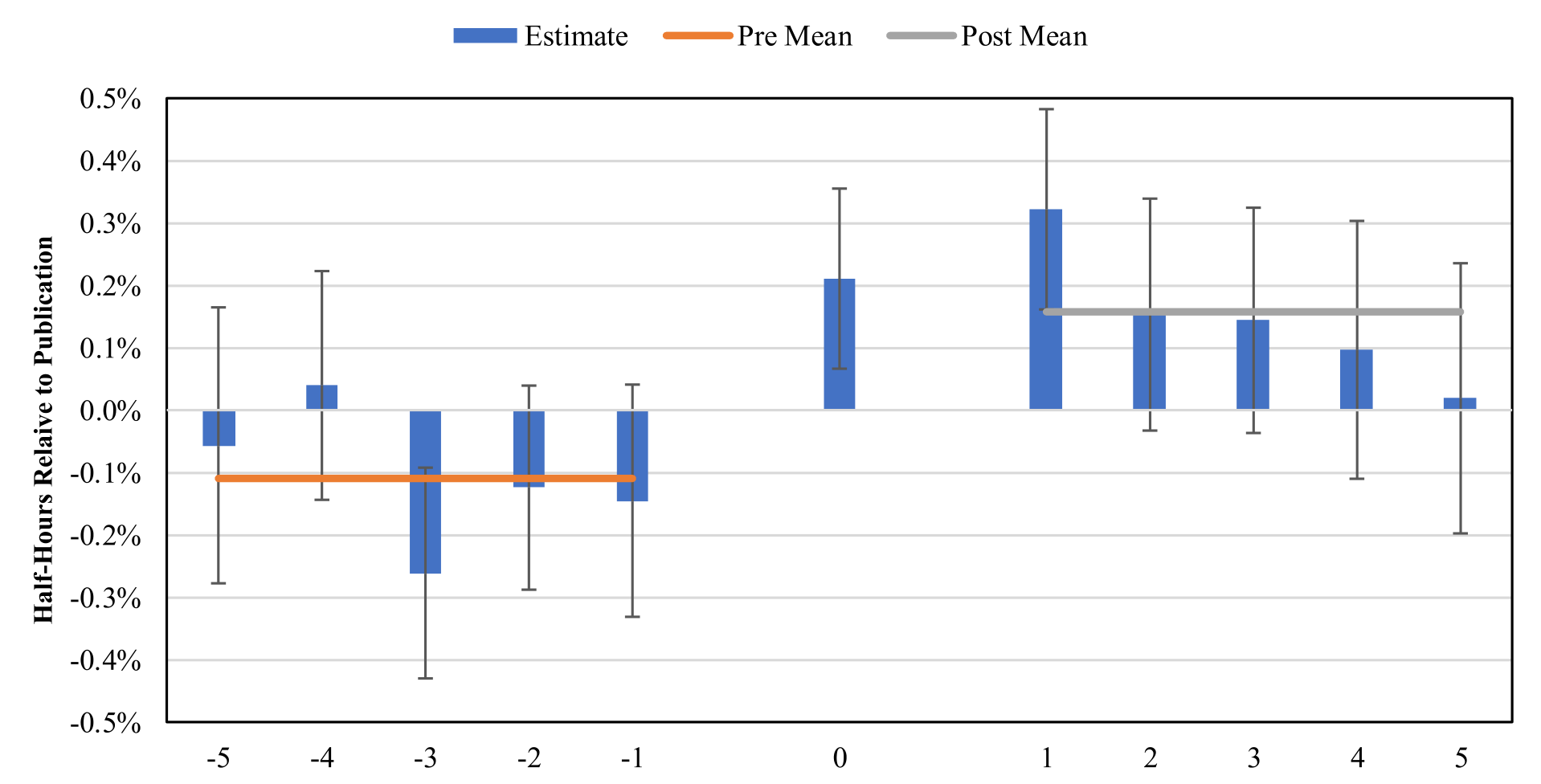Figure 3: plots the estimates from Specification (2) of
