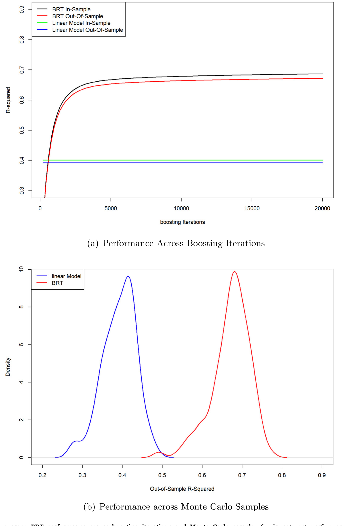 Figure 6: In- and out-of-sample average BRT performance across boosting iterations and Monte Carlo samples for investment performance changes before a