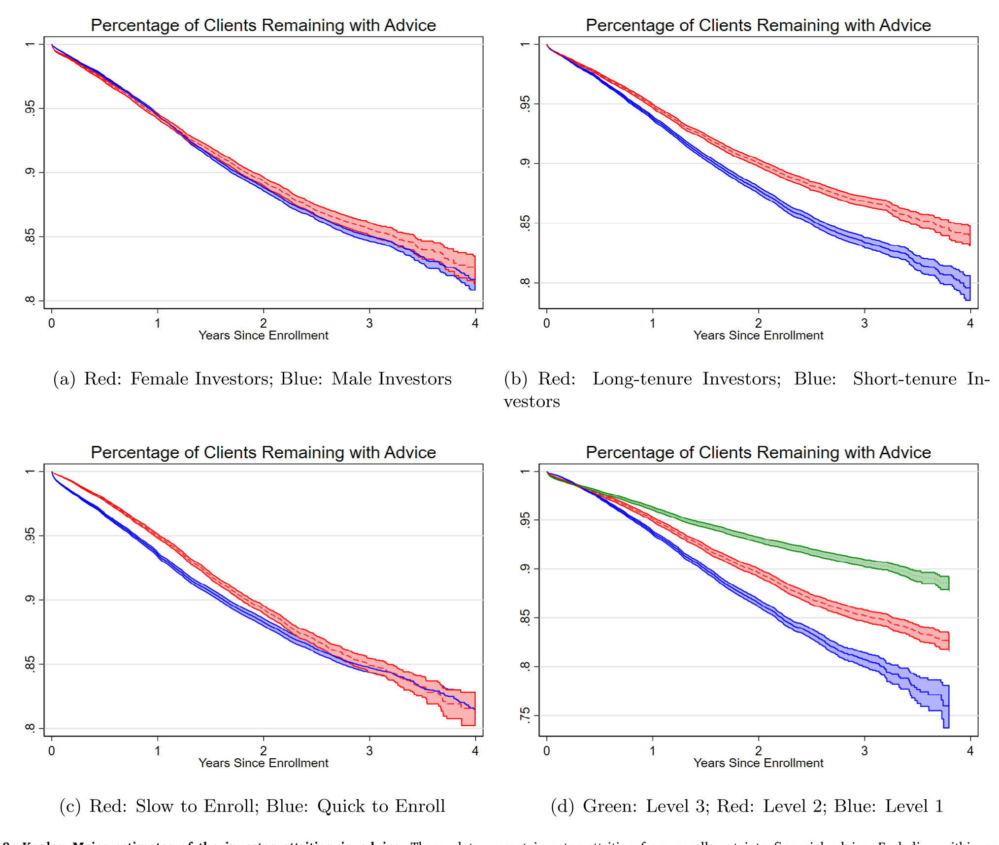 Figure 8: Kaplan Meier estimates of the investor attrition in advice. These plots present investor attrition from enrollment into financial advice. Ea
