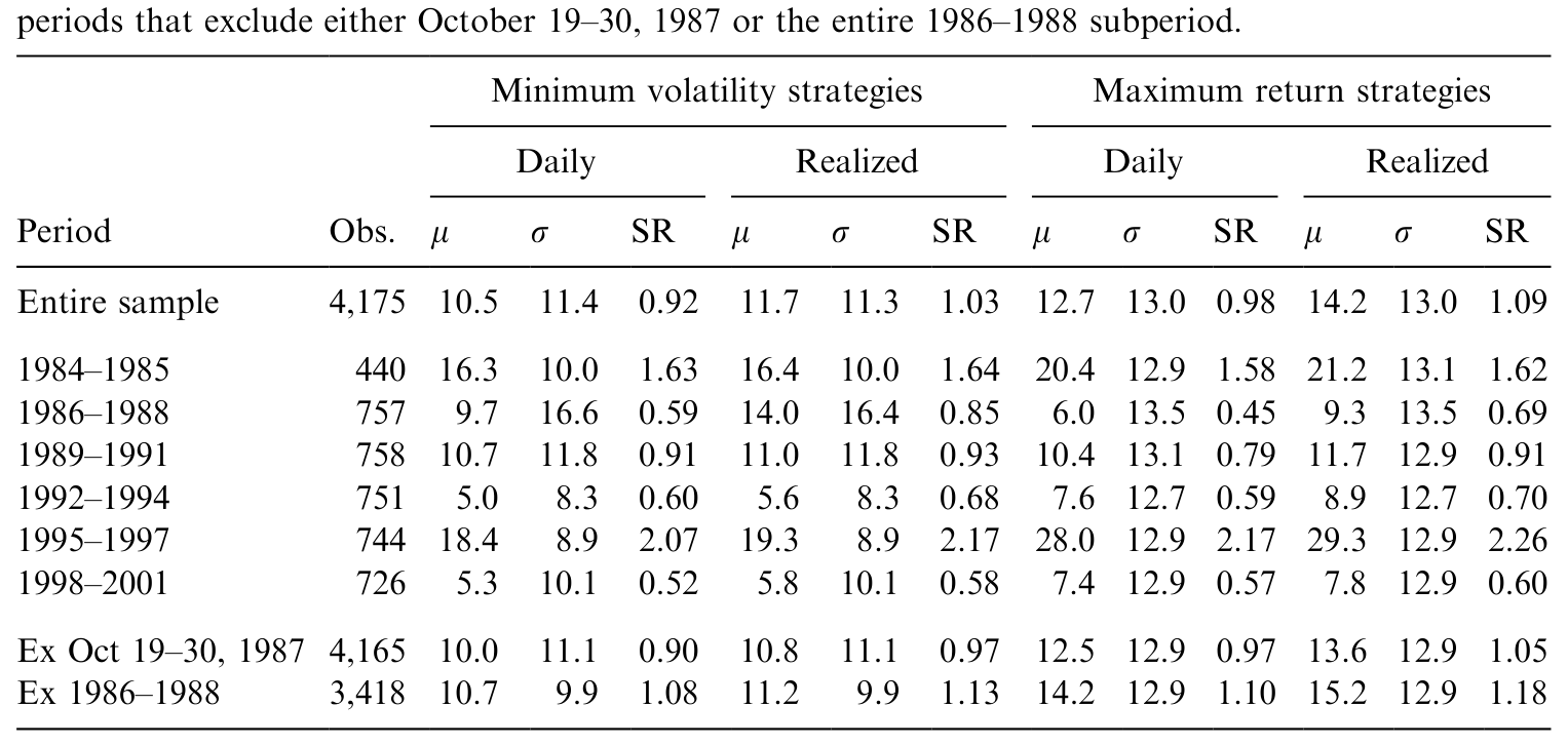 Table 2: compares the empirical performance of the volatility-timing strategies