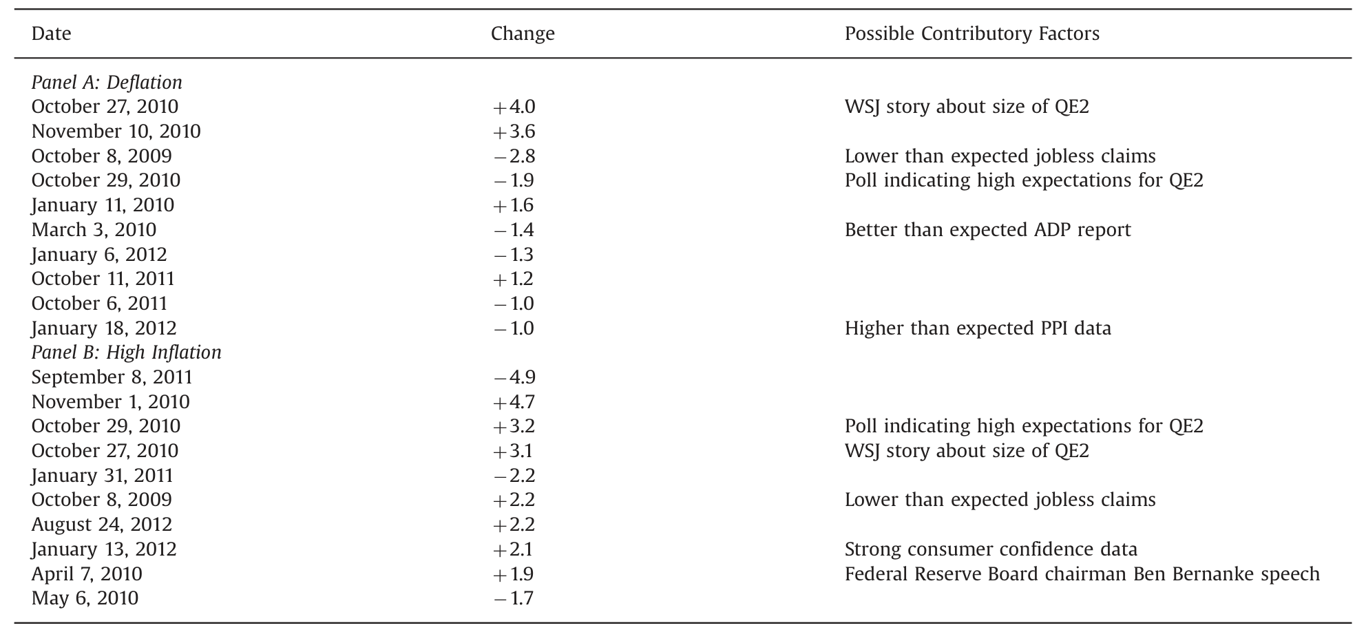 Table 4: lists the days of the ten biggest absolute