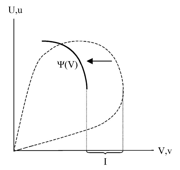 Figure 1: Equity frontier and contract frontier for the Cobb-Douglas technology. The dashed curve