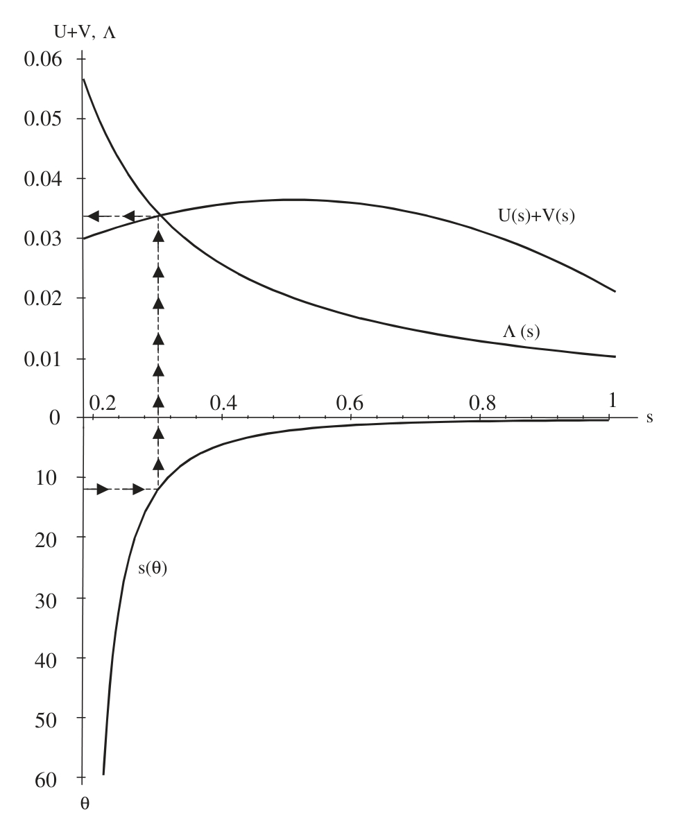 Figure 2: Total value created in the start-up, UþV; and post-money valuation L as a function of the