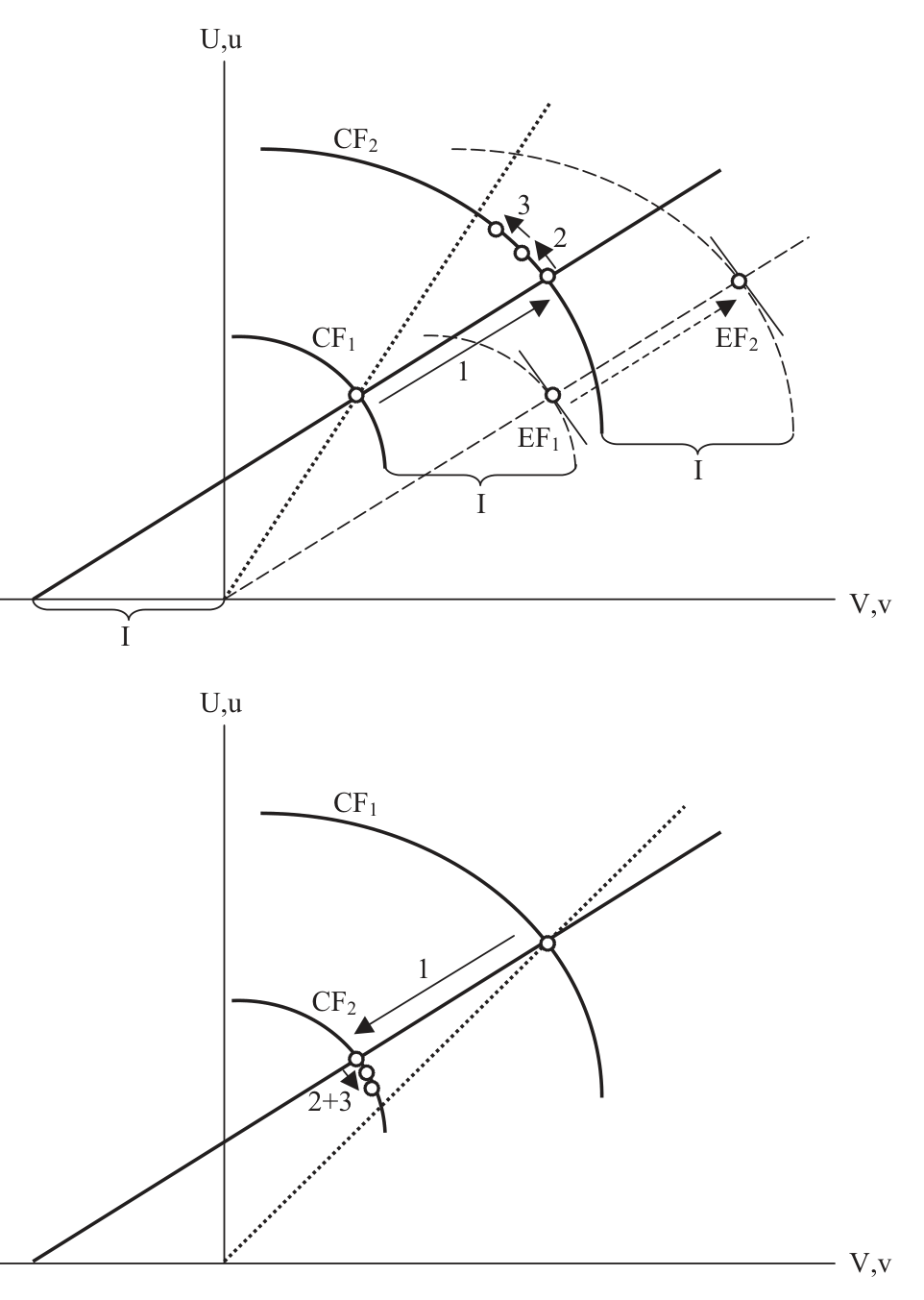 Figure 3: Short- and long-run effects of an increase (upper picture) and decrease (lower picture) in