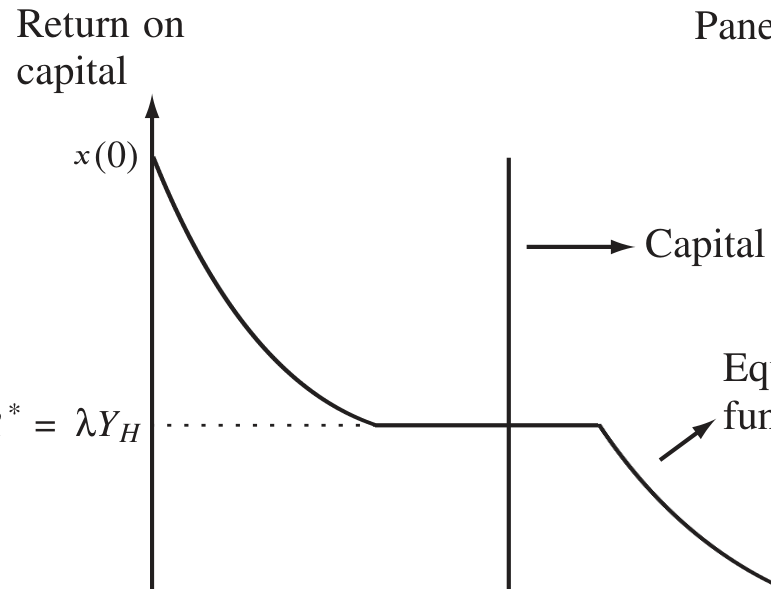 Figure 2: Equilibrium in the date-t reallocation market. The vertical line represents the total capital