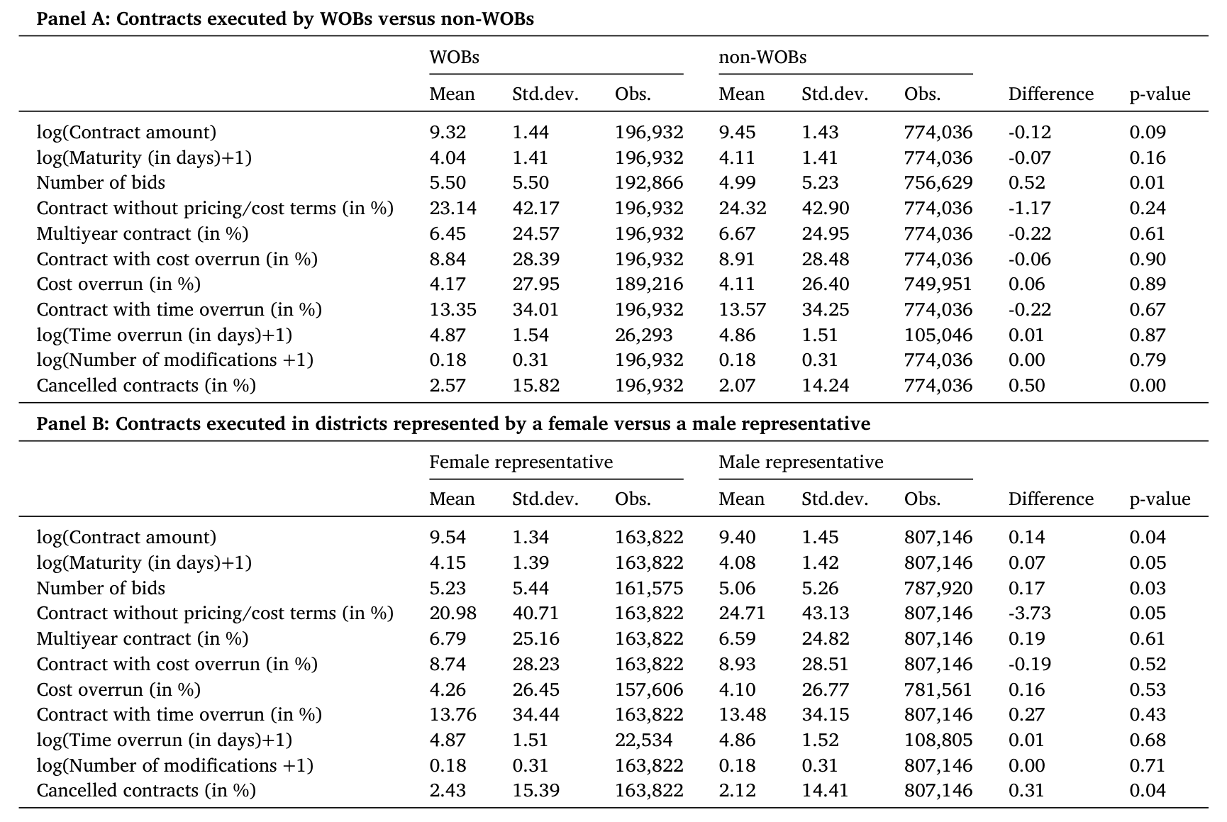 Table 1: provides summary statistics of procurement contracts be-