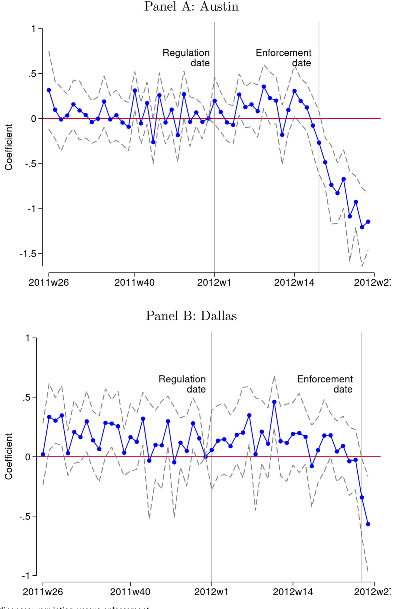 Figure 2: Effects of city ordinances: regulation versus enforcement