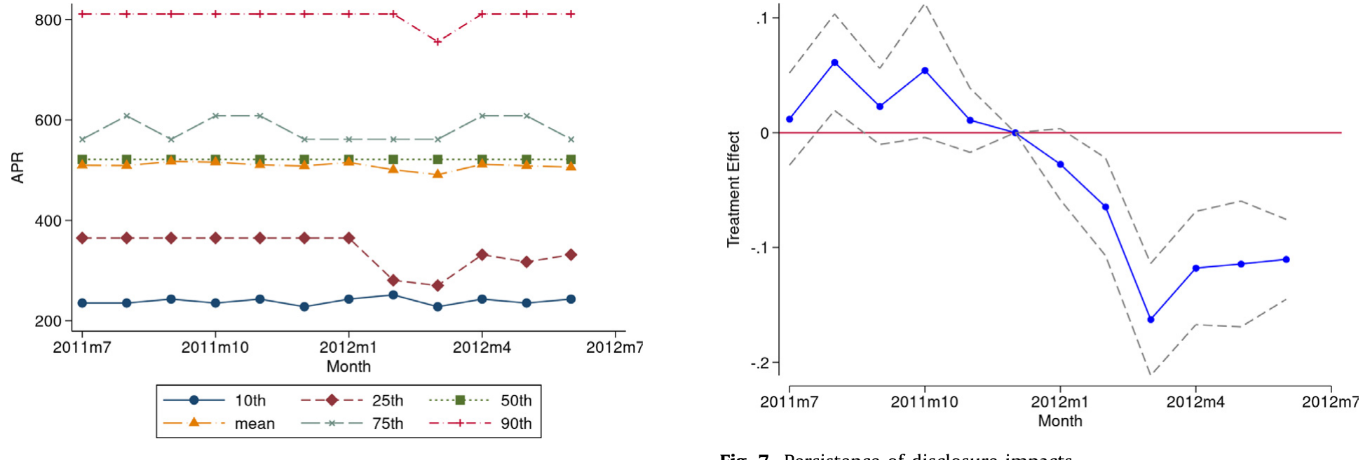 Figure 7: Persistence of disclosure impacts