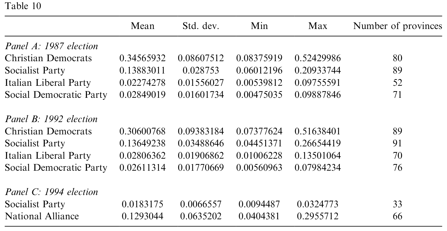 Table 10: shows the electoral results for these five parties in the provinces where