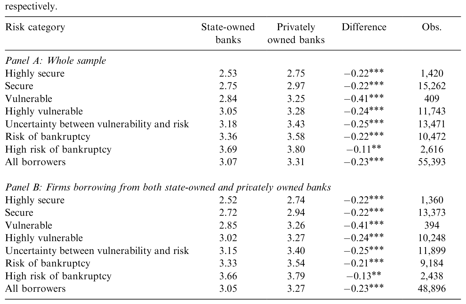 Table 3: reports the average interest rate, minus the prime rate, charged by both