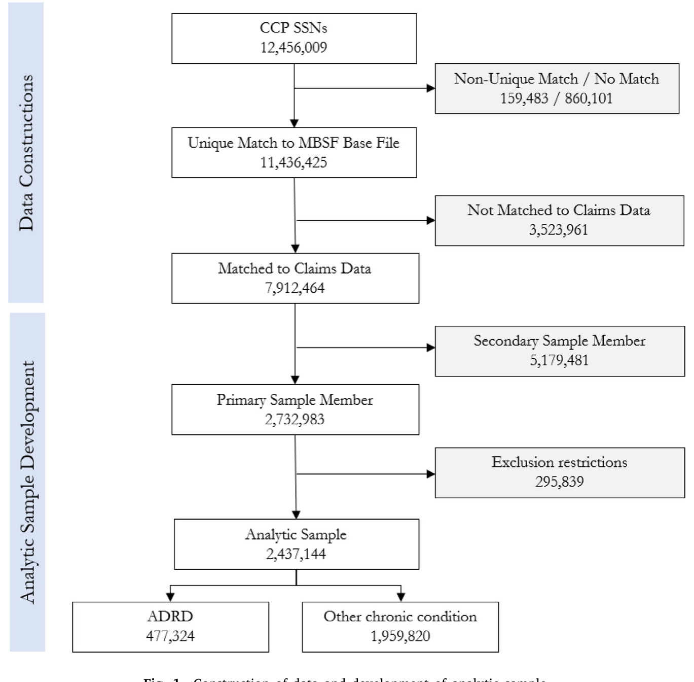 Figure 1: Construction of data and development of analytic sample