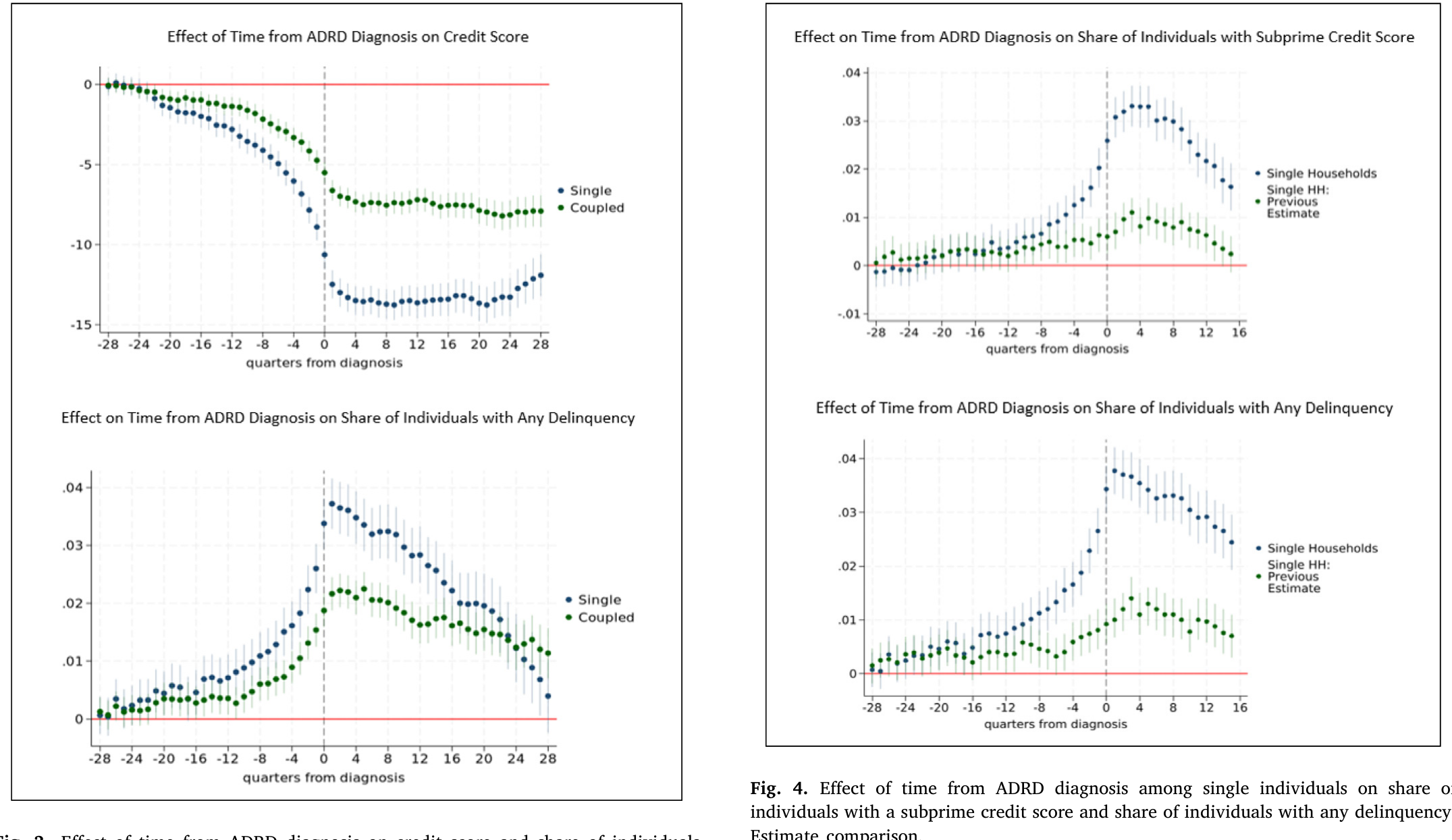 Figure 3: Effect of time from ADRD diagnosis on credit score and share of individuals