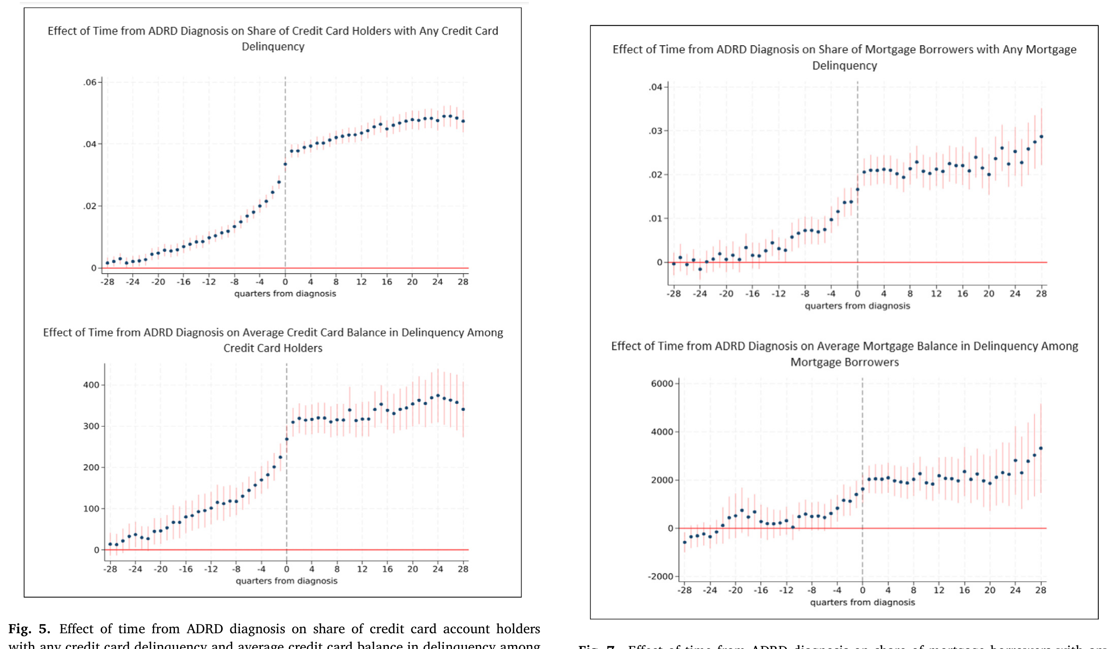 Figure 7: Effect of time from ADRD diagnosis on share of mortgage borrowers with any