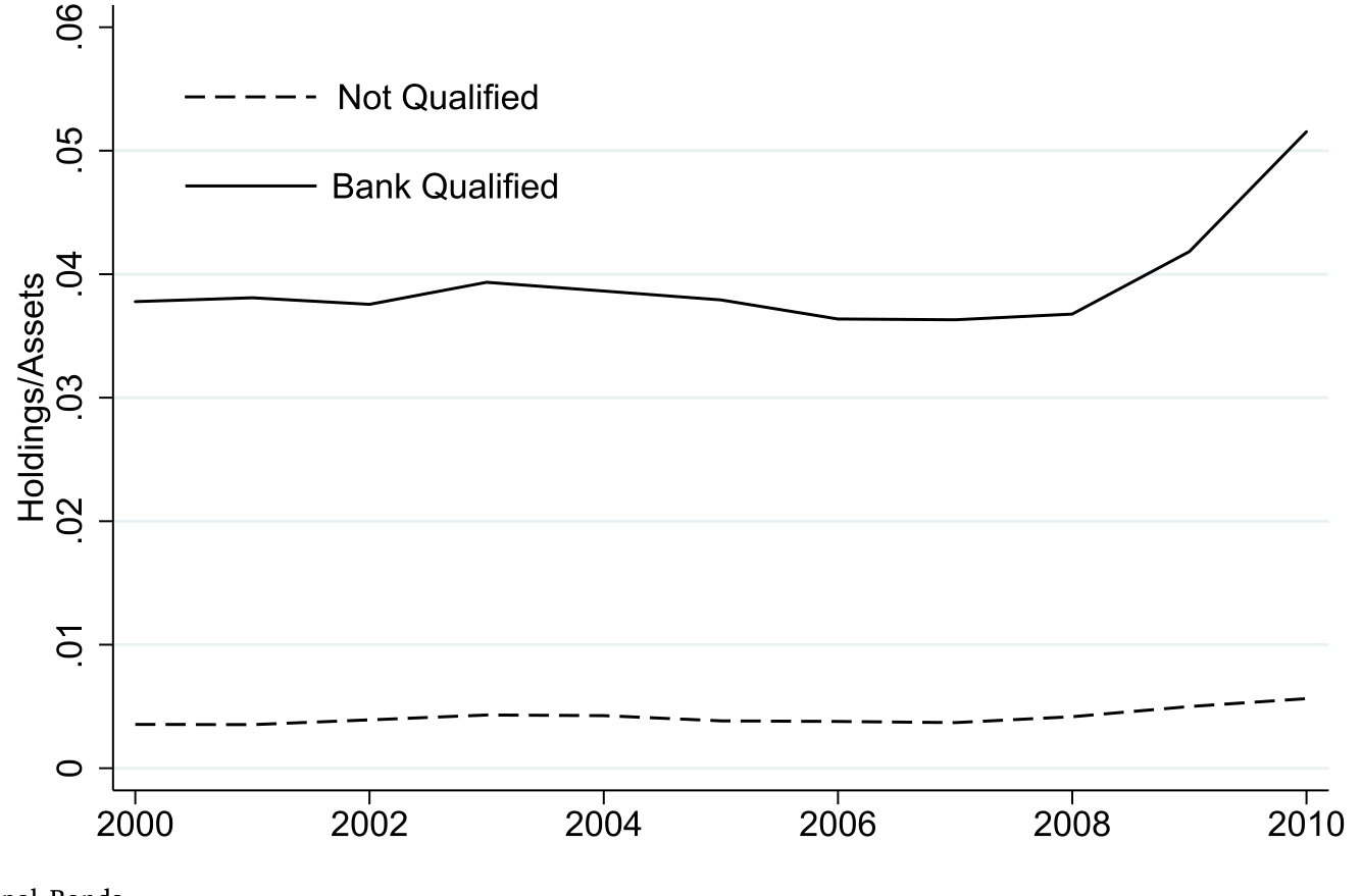 Figure 1: Banks’ Holdings of Municipal Bonds