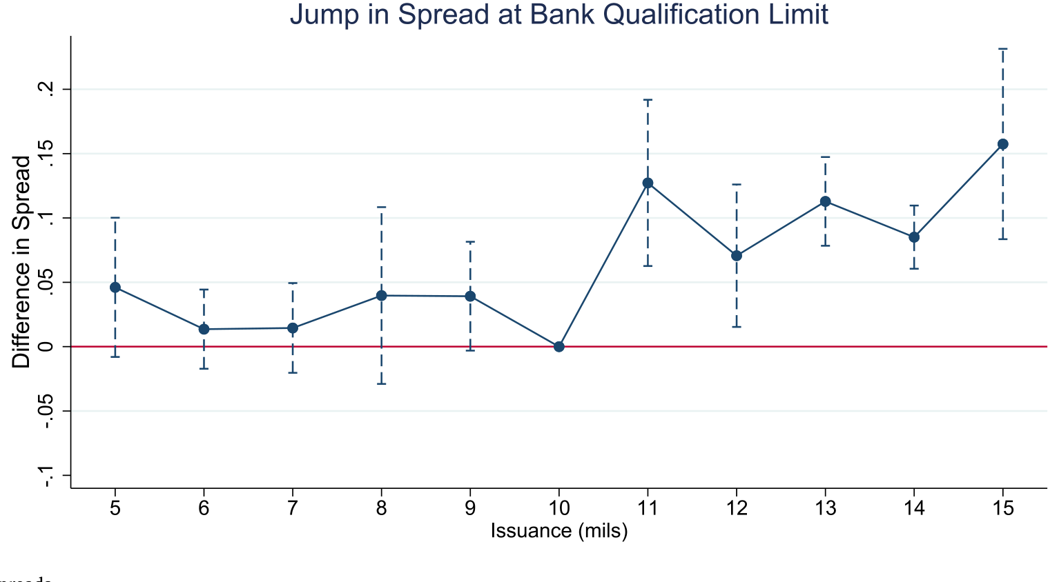 Figure 3: Municipal Bond Spreads