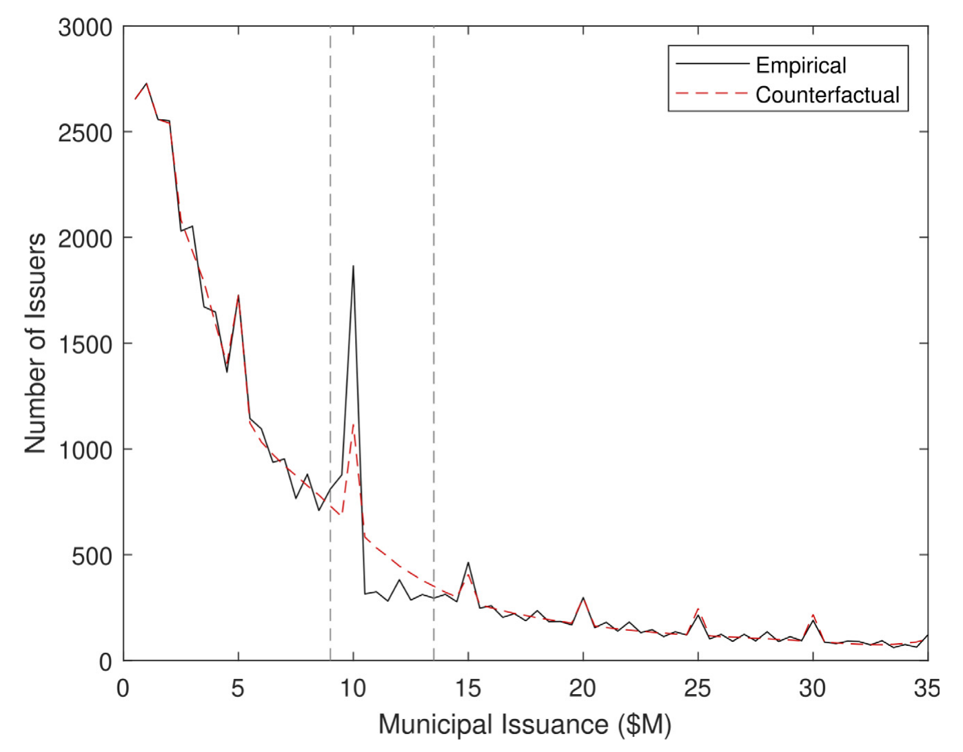 Figure 5: shows the results of the bunching estimation. This figures