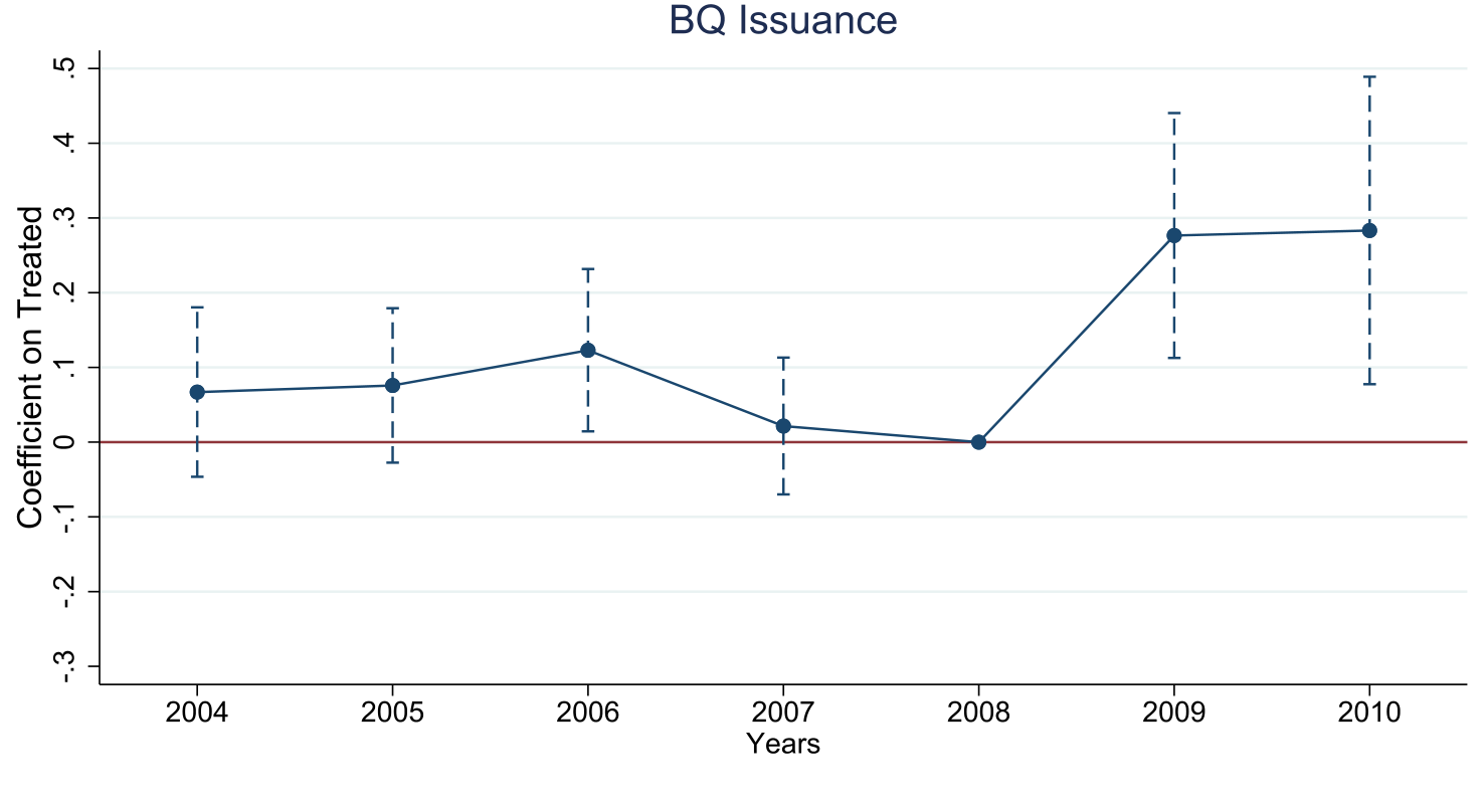 Figure 8: Effects on Issuance