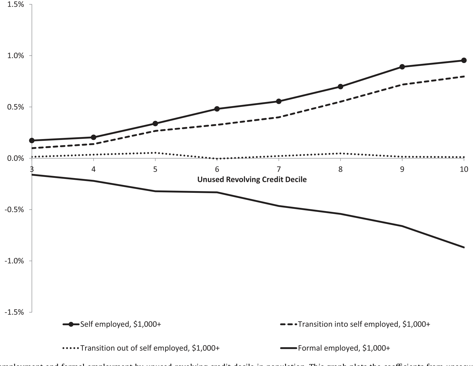 Figure 1: Self-employment and formal employment by unused revolving credit decile in population. This graph plots the coefficients from unsecured revo