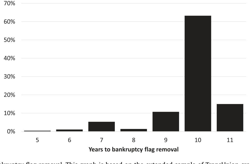 Figure 3: Histogram of years until bankruptcy flag removal. This graph is based on the extended sample of TransUnion credit reports between 2001 and 2