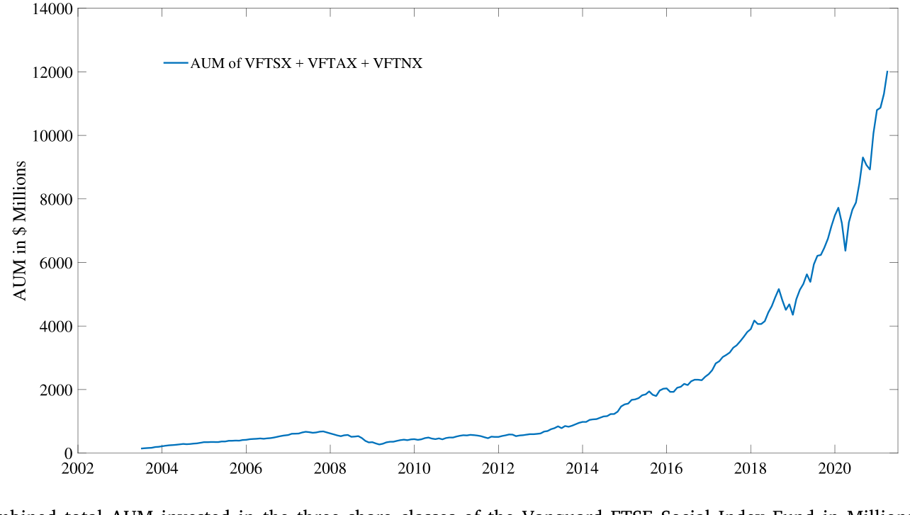 Figure 1: Combined total AUM invested in the three share classes of the Vanguard FTSE Social Index Fund in Millions of dollars
