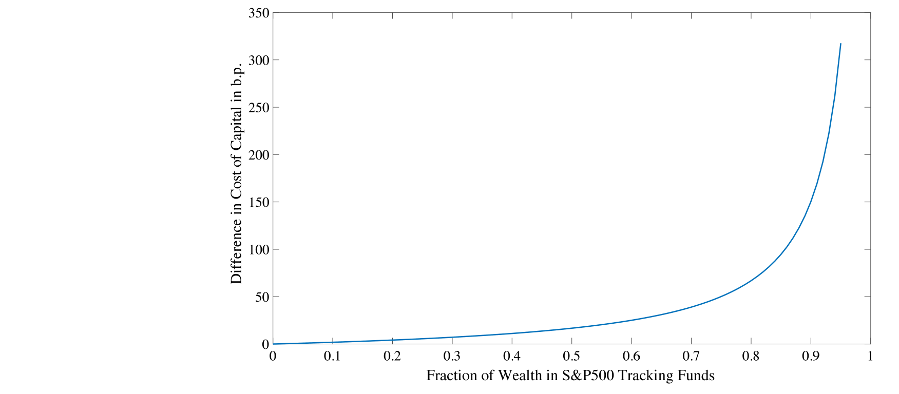 Figure 3: plots the effect of the cost of capital as a function of 𝛾 (the
