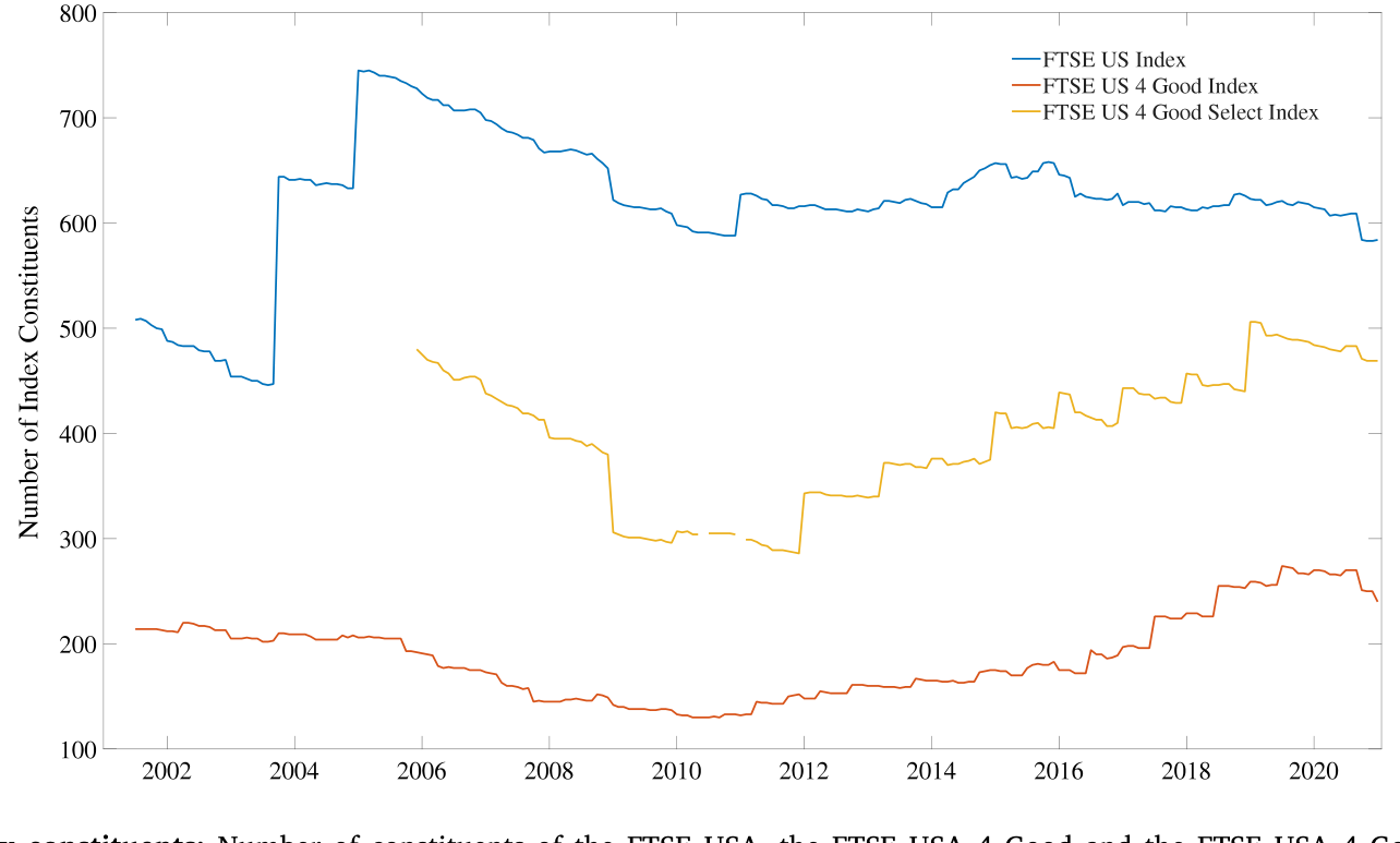 Figure 4: FTSE index constituents:Number of constituents of the FTSE USA, the FTSE USA 4 Good and the FTSE USA 4 Good Select Indices