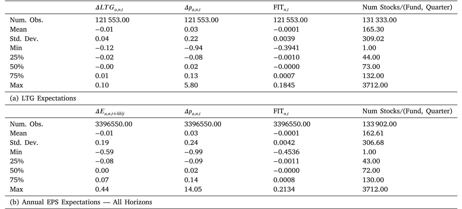 Table 3: presents summary statistics. There are 121,553 analyst-