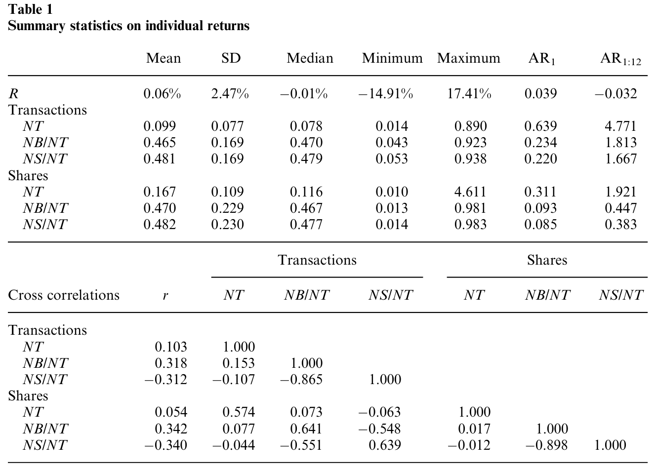 Table 1: summarizes the cross-sectional statistics of the individualfirm