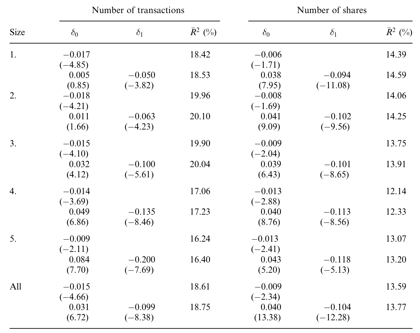 Table 2: summarizes the results aggregated by size quintiles as well as