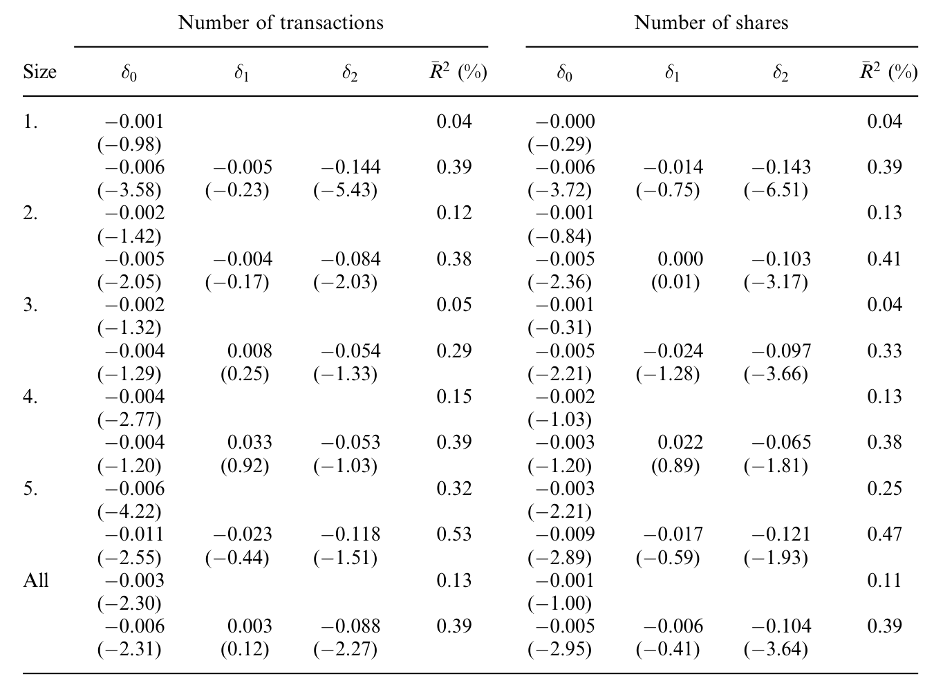 Table 6: defines sells in terms of the number of trades and in terms of