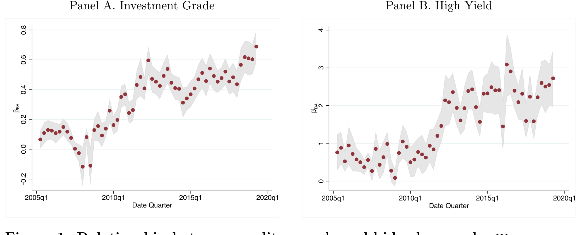 Figure 1: Relationship between credit spreads and bid-ask spreads. We regress