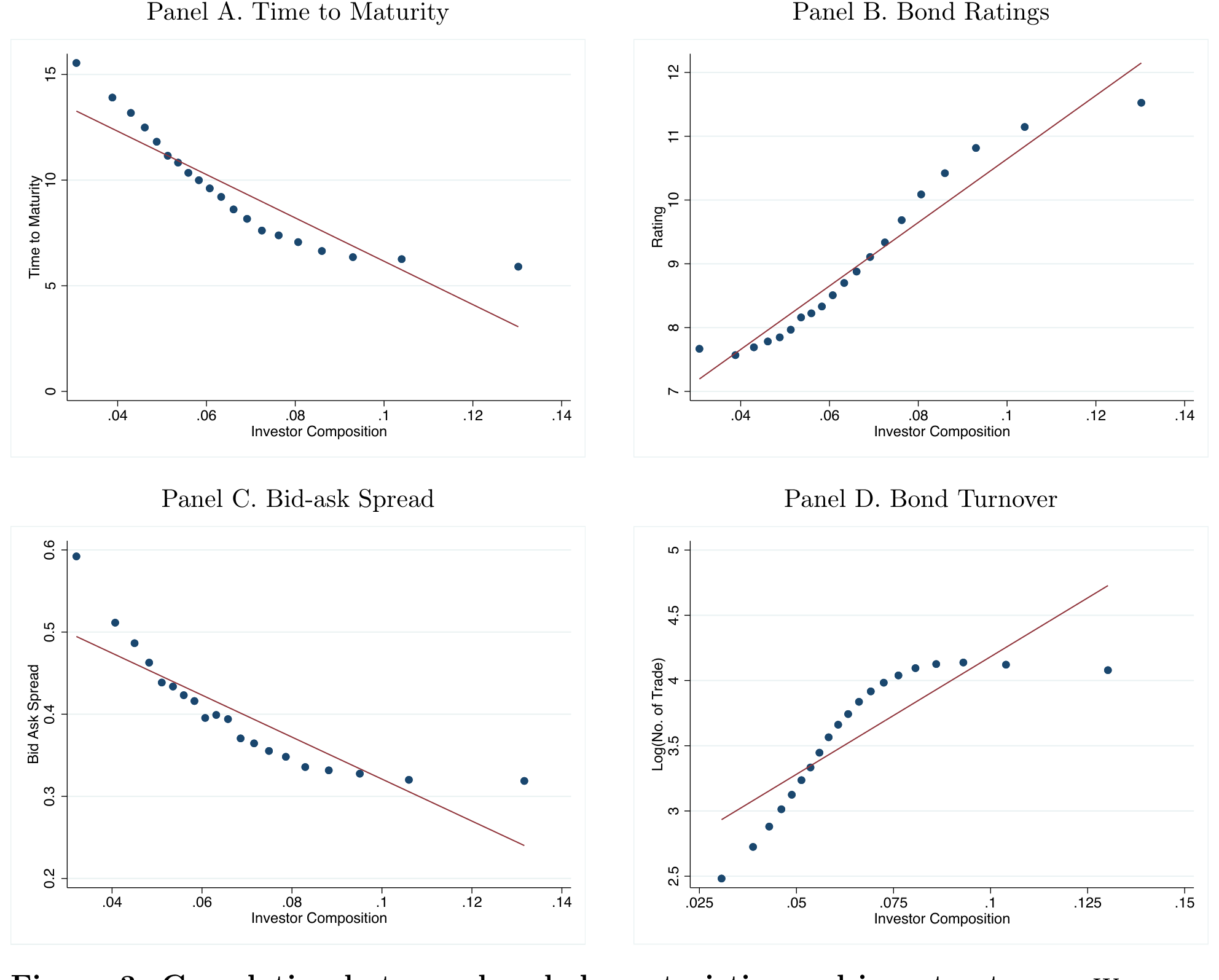 Figure 3: Correlation between bond characteristics and investor types