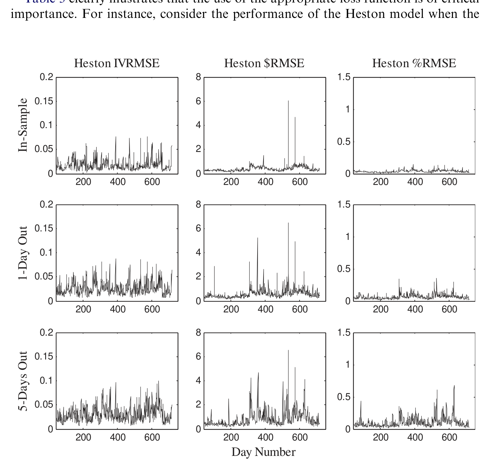Figure 3: Heston’s stochastic volatility model is estimated daily using three different estimation loss
