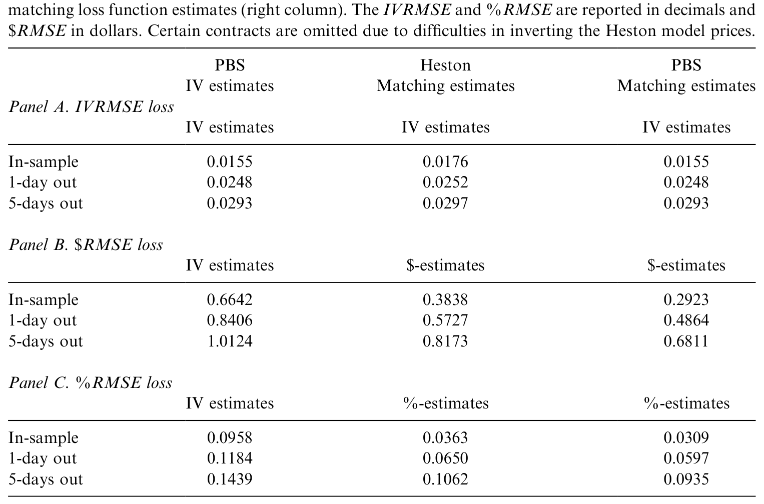 Table 3: presents average RMSE losses for the Heston model using the same 716