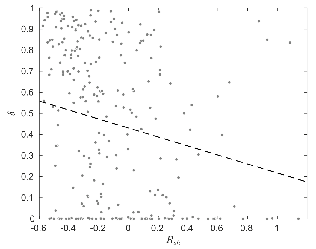 Figure 2: Redemption rate and returns to non-redeeming SPAC shareholders. 𝑠ℎ