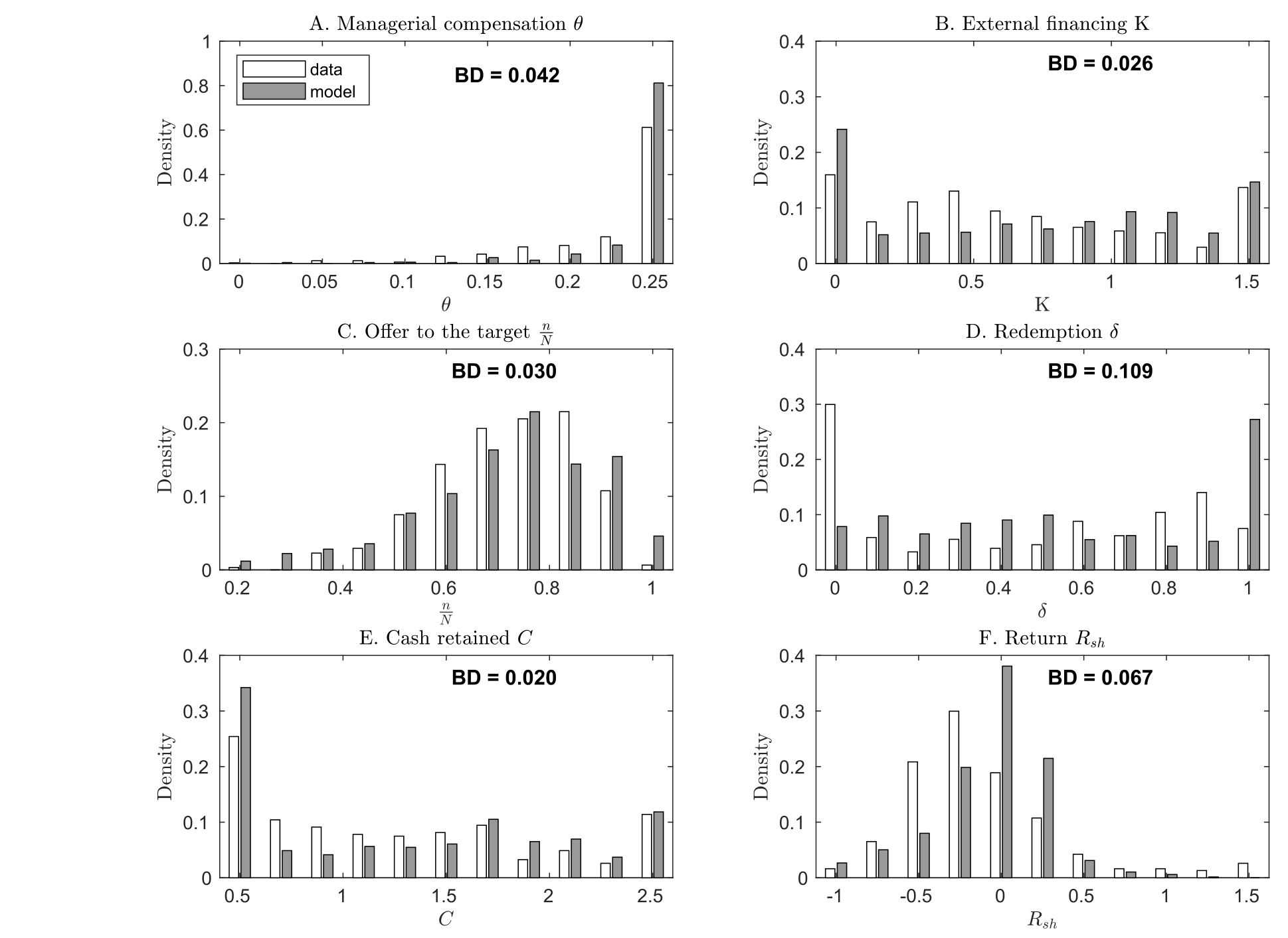 Figure 3: Model fit on variable distributions