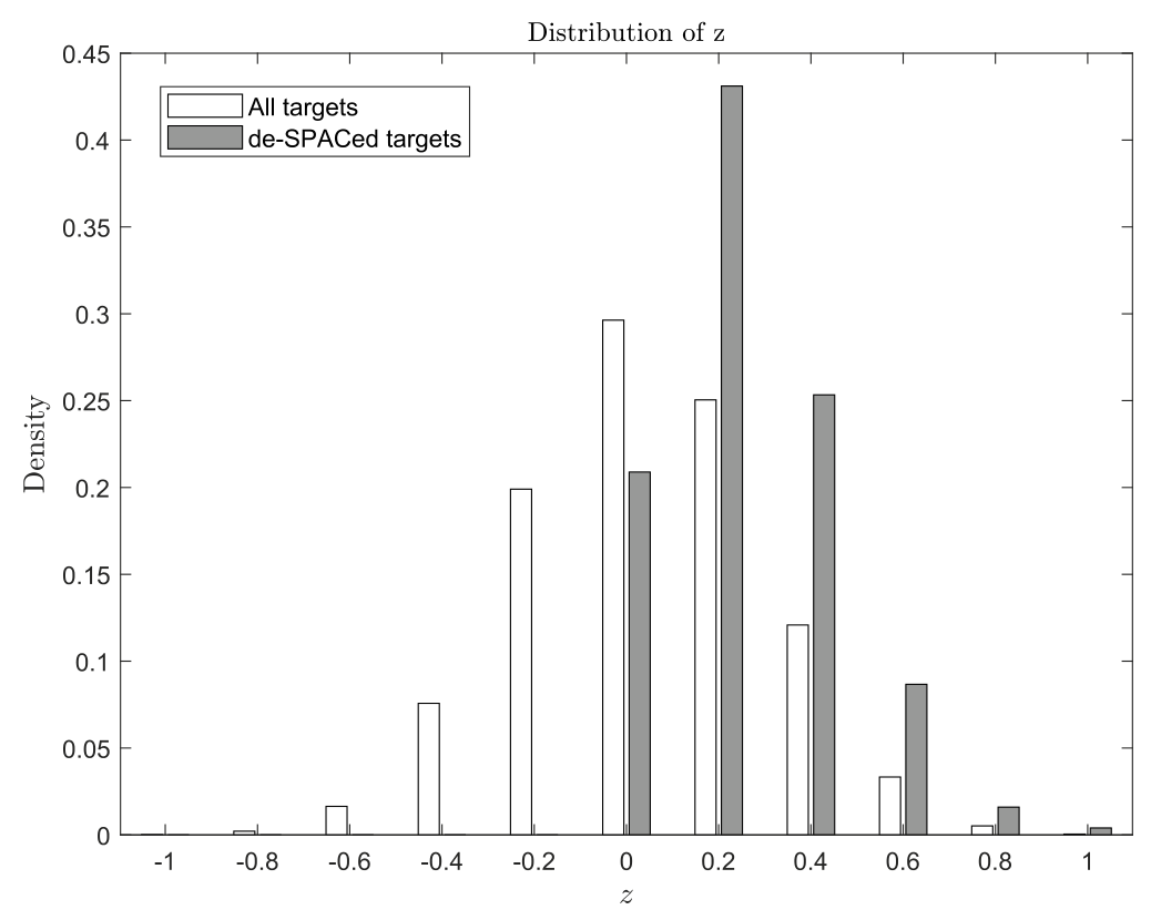 Figure 4: Value Creation by SPACs
