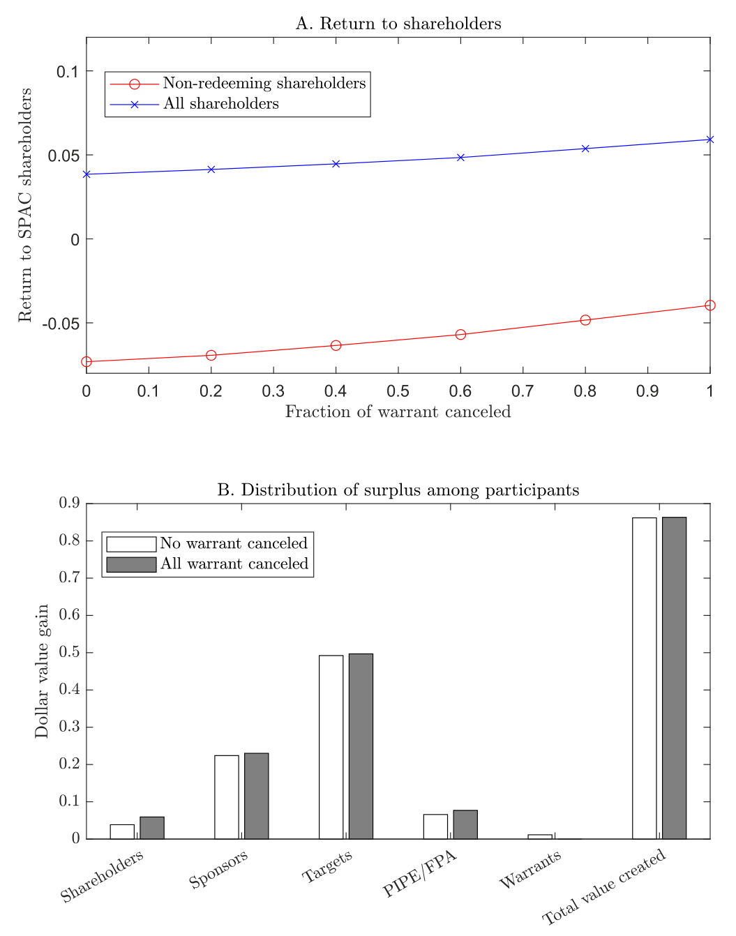 Figure 7: Policy experiment: public warrants