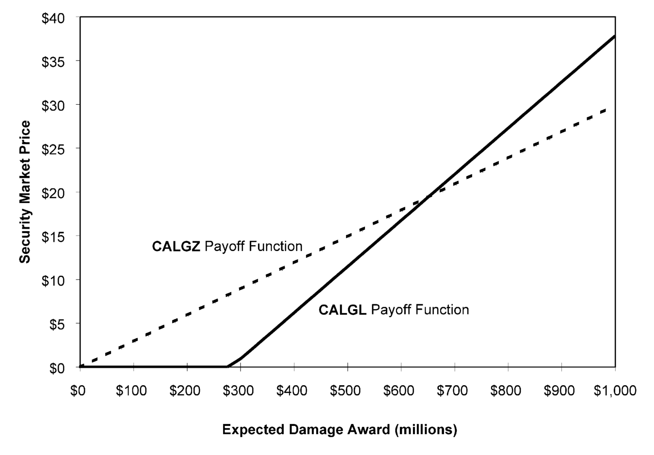 Figure 1: Security market price as a function of goodwill damage award. The market prices for